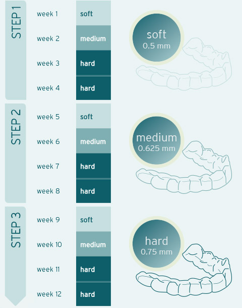 The 3-splint-system